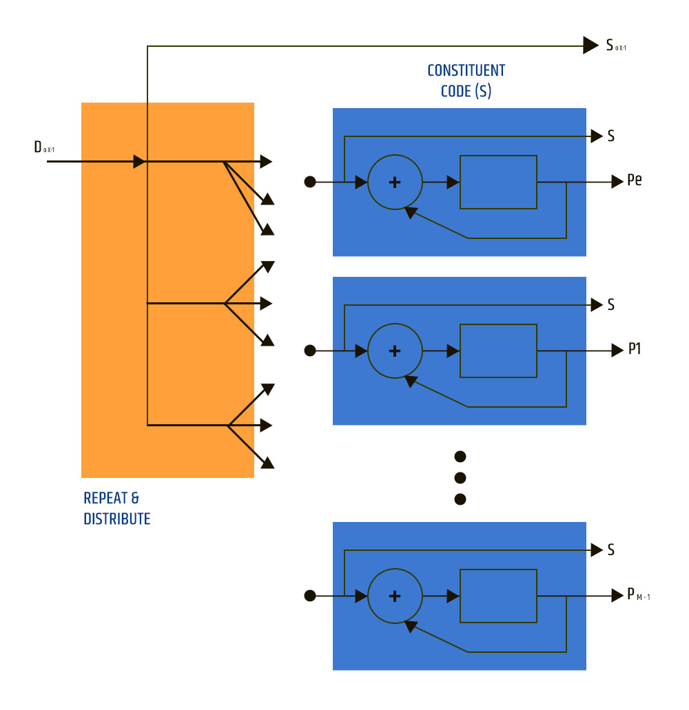 LDPC FEC Codec