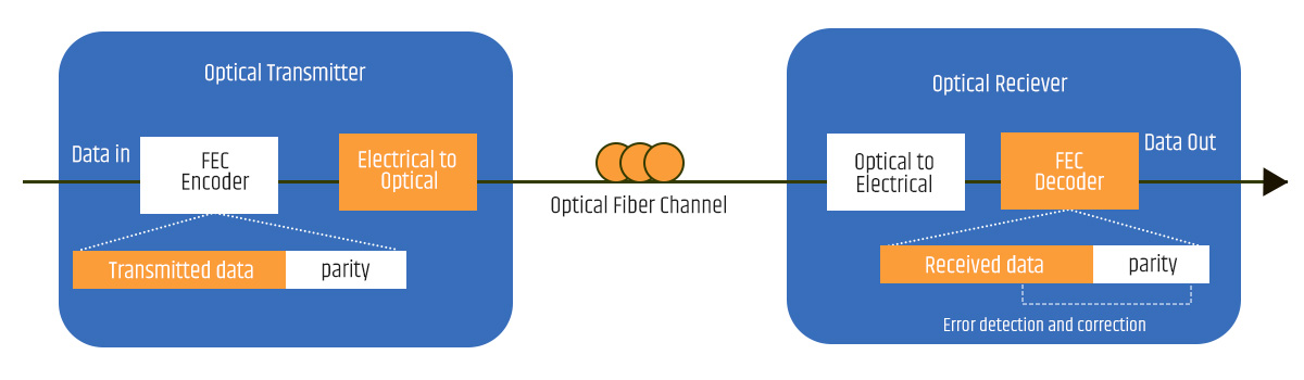 LDPC FEC Codec