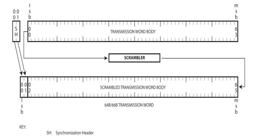 64B/66B scrambling process