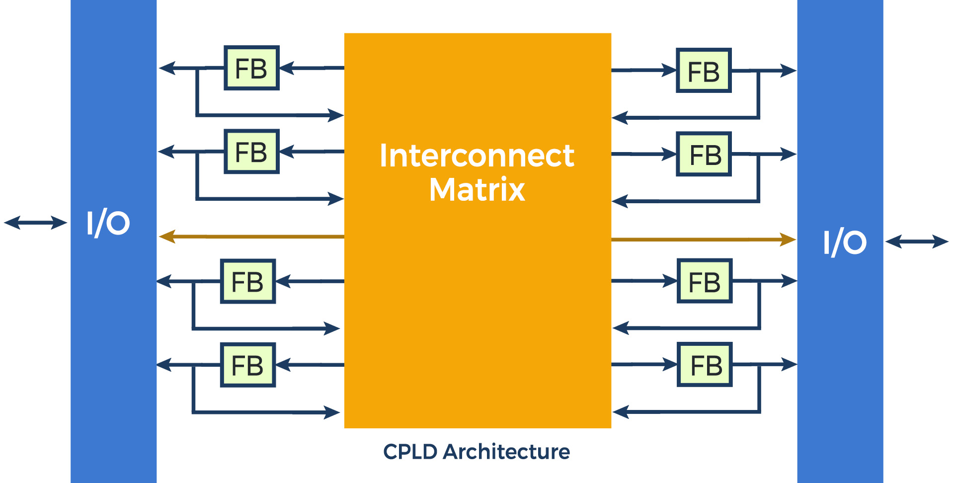 CPLD VS FPGA - All you need to know | Best Guide (2024)