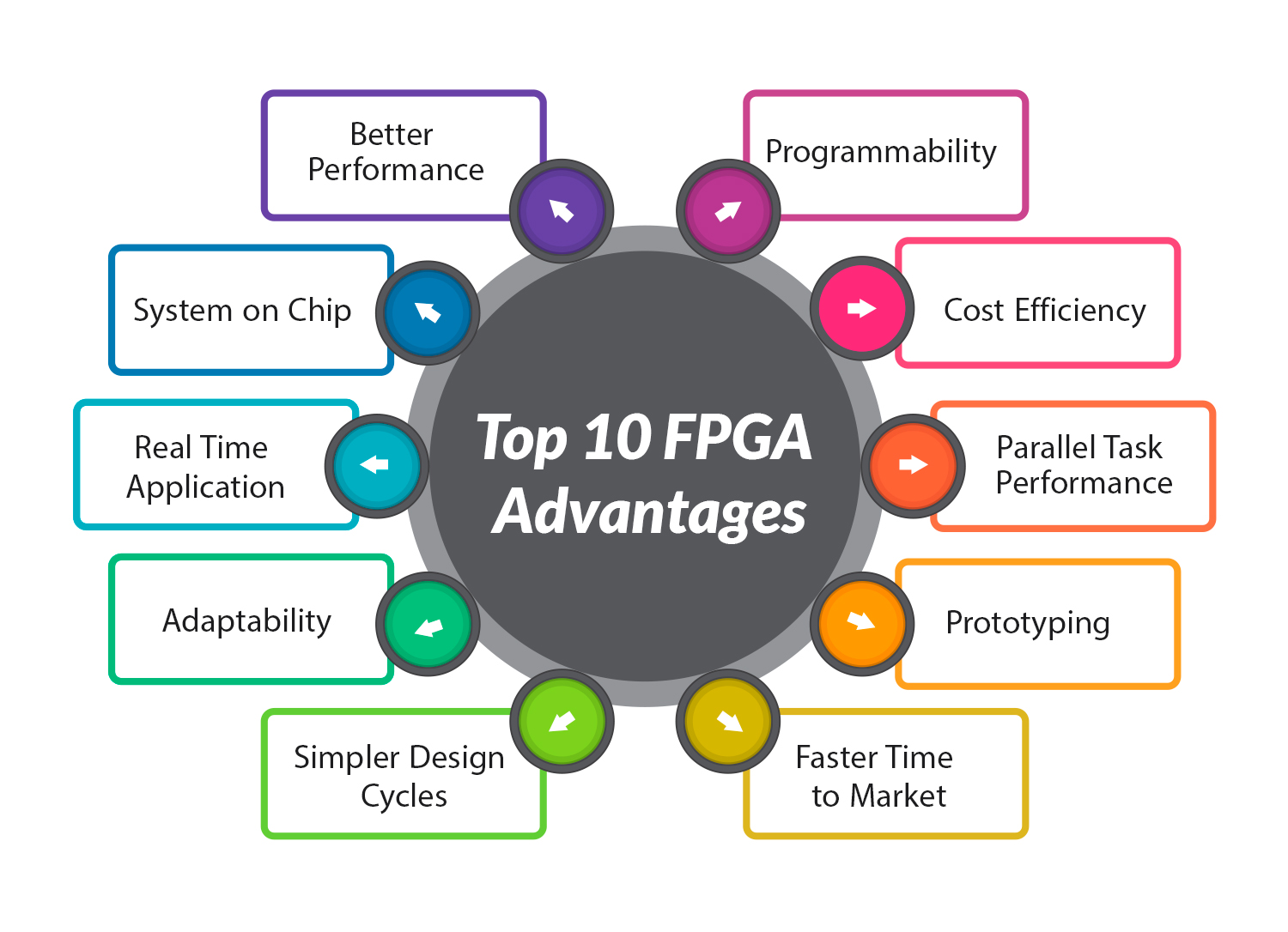 FPGA VS ASIC Design [Comparison] [2024]