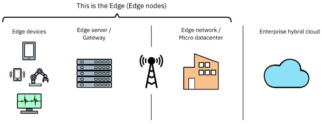 Edge computing vs Cloud computing