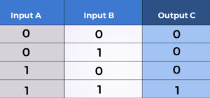 Lookup Table (LUT)