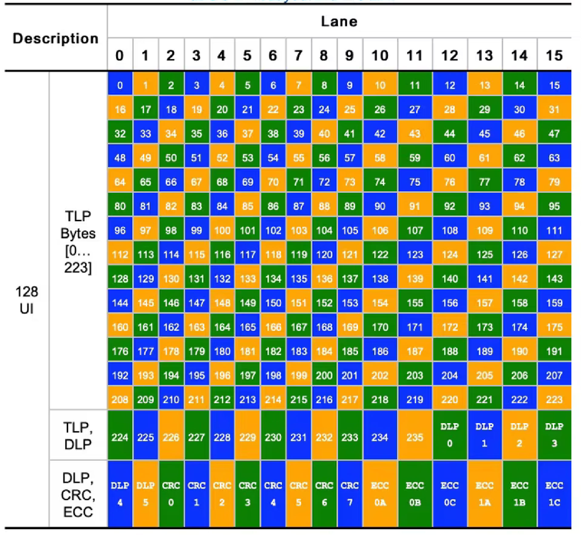  Flit layout in x16 link 