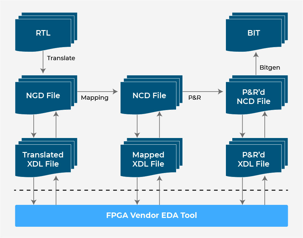 Design Closure FPGA Design