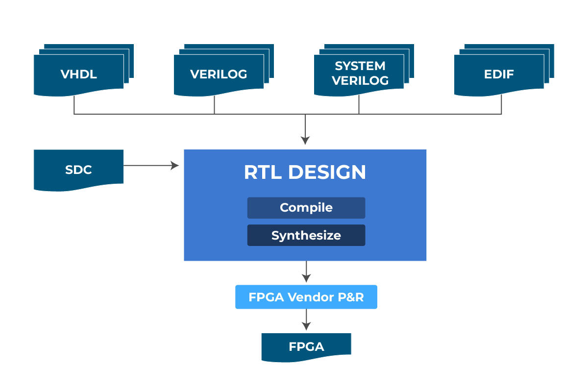 FPGA Design 