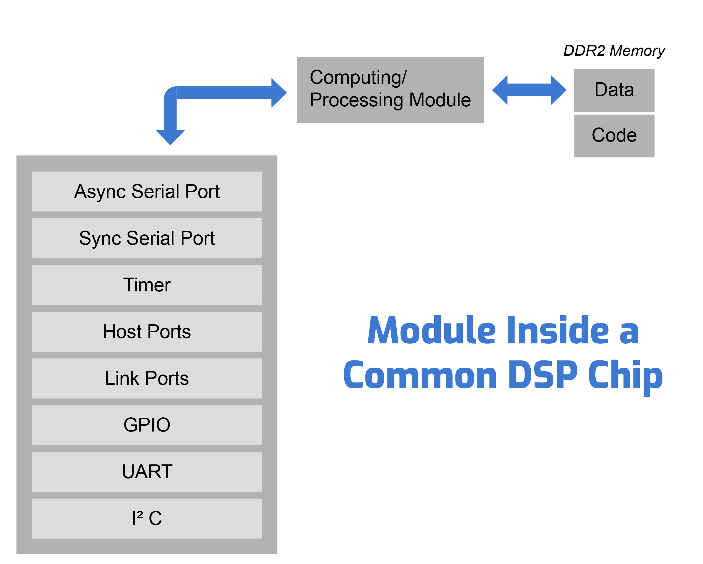 Digital Signal Processing Architecture