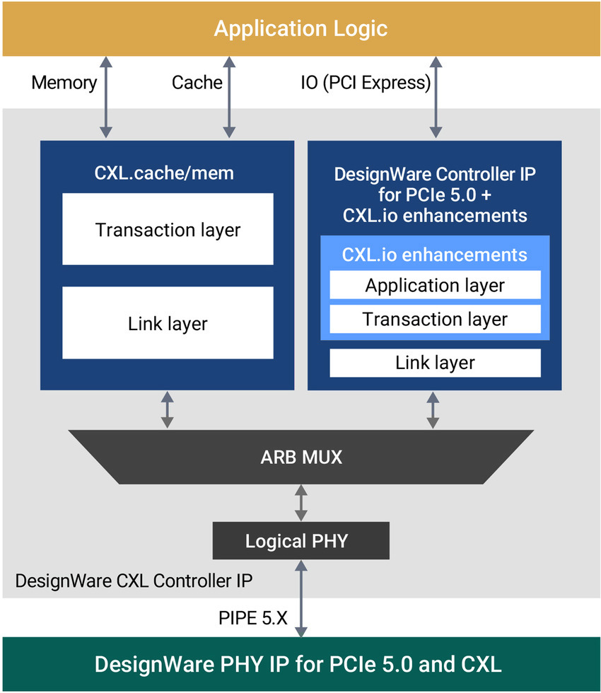 Block diagram of a CXL device 2