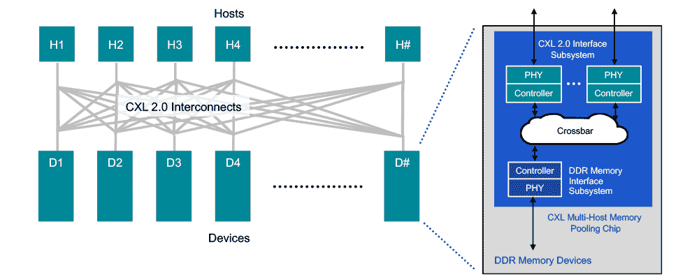 CXL 2.0 Memory pooling diagram 4