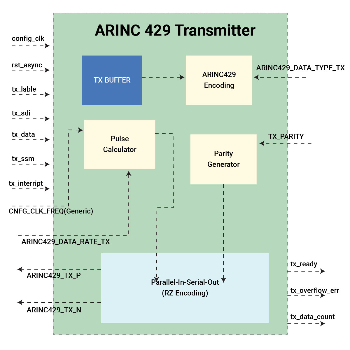 ARINC 429 IP Core - Logic Fruit Technologies