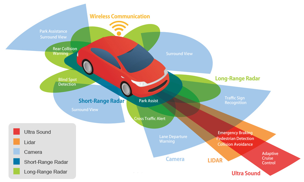 Different types of ADAS sensors used in today's autonomous vehicle