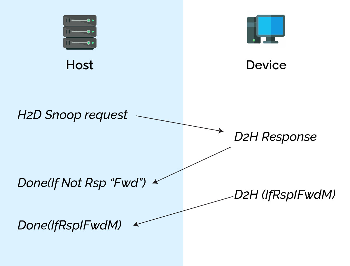 Compute Express Link (CXL) CXL Device and Host