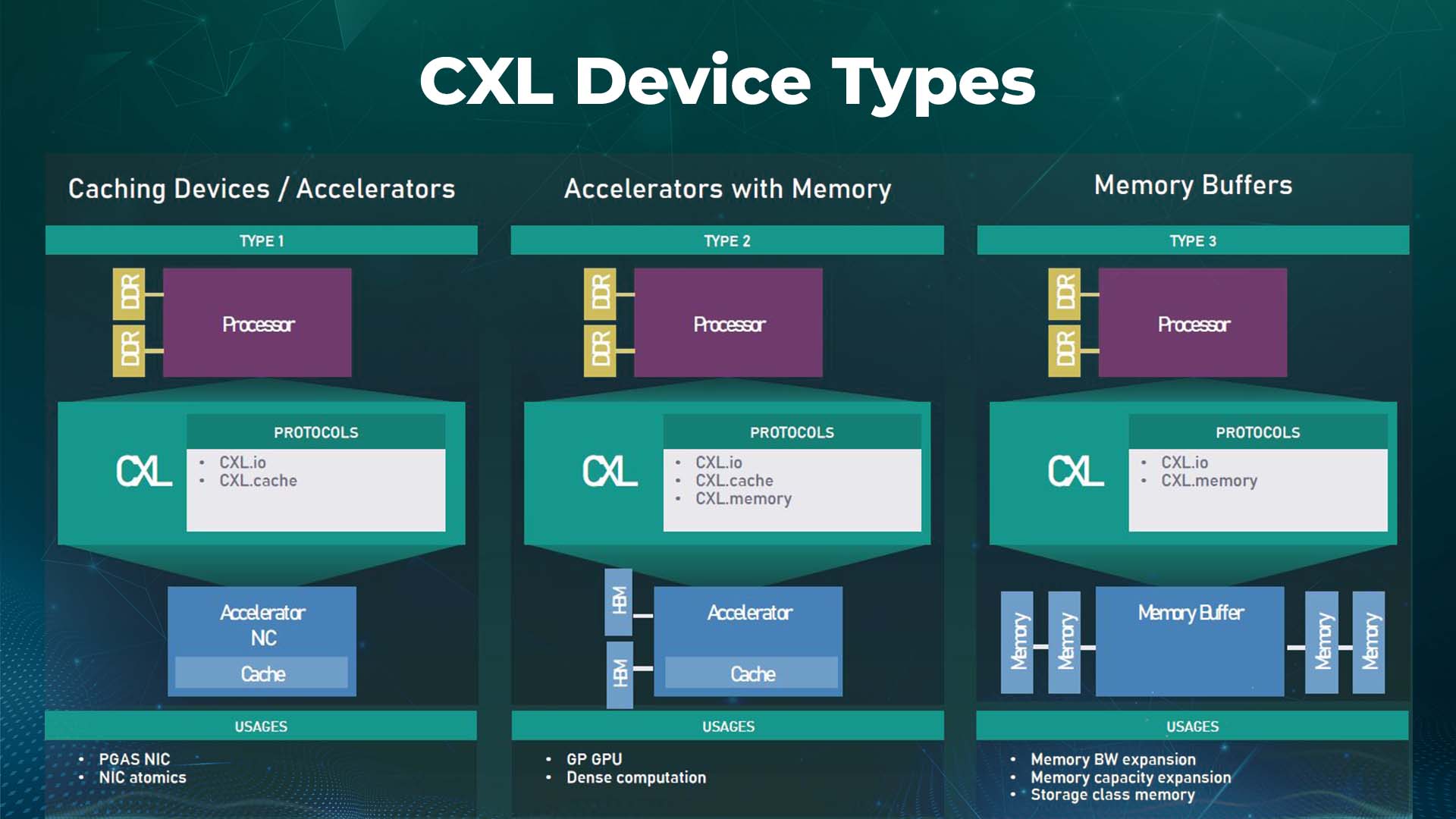 Compute Express Link (CXL) Device Type