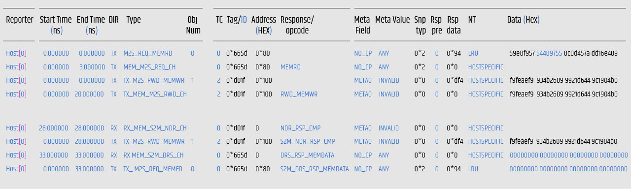 Compute Express Link (CXL) | CXL Transaction Between Host and Device 