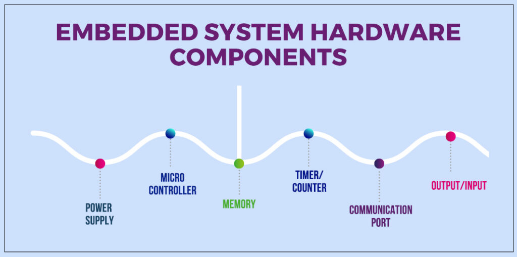 Application development for the embedded system