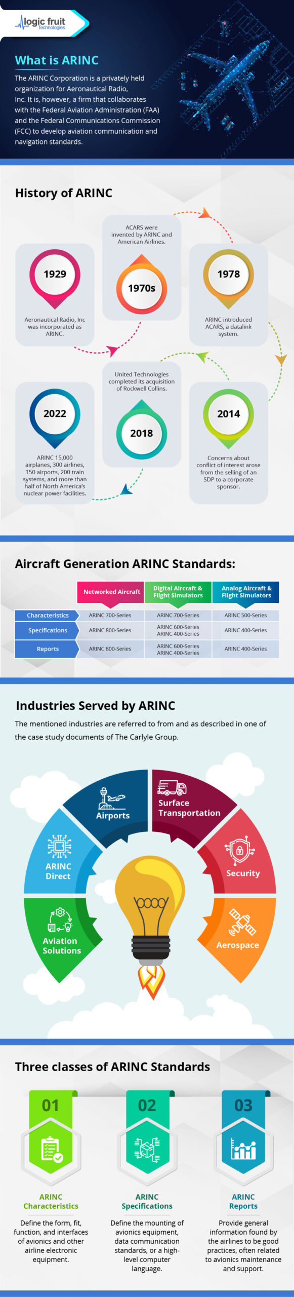 ARINC: History, Standards, Generations & Industries Served