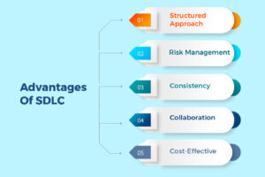 What is SDLC? - Decoding Software Development Life cycle