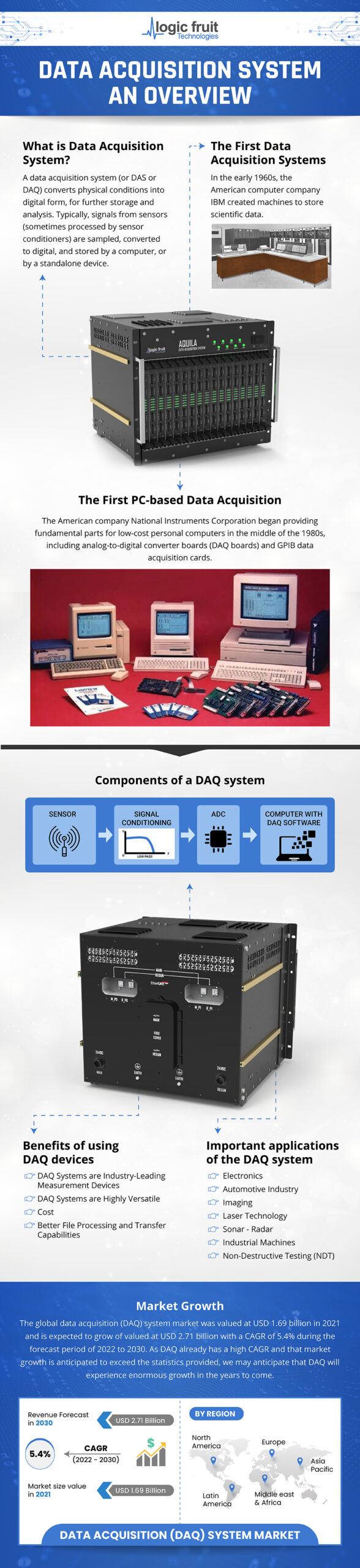 DAQ - Data Acquisition System [DAQ] - An Overview