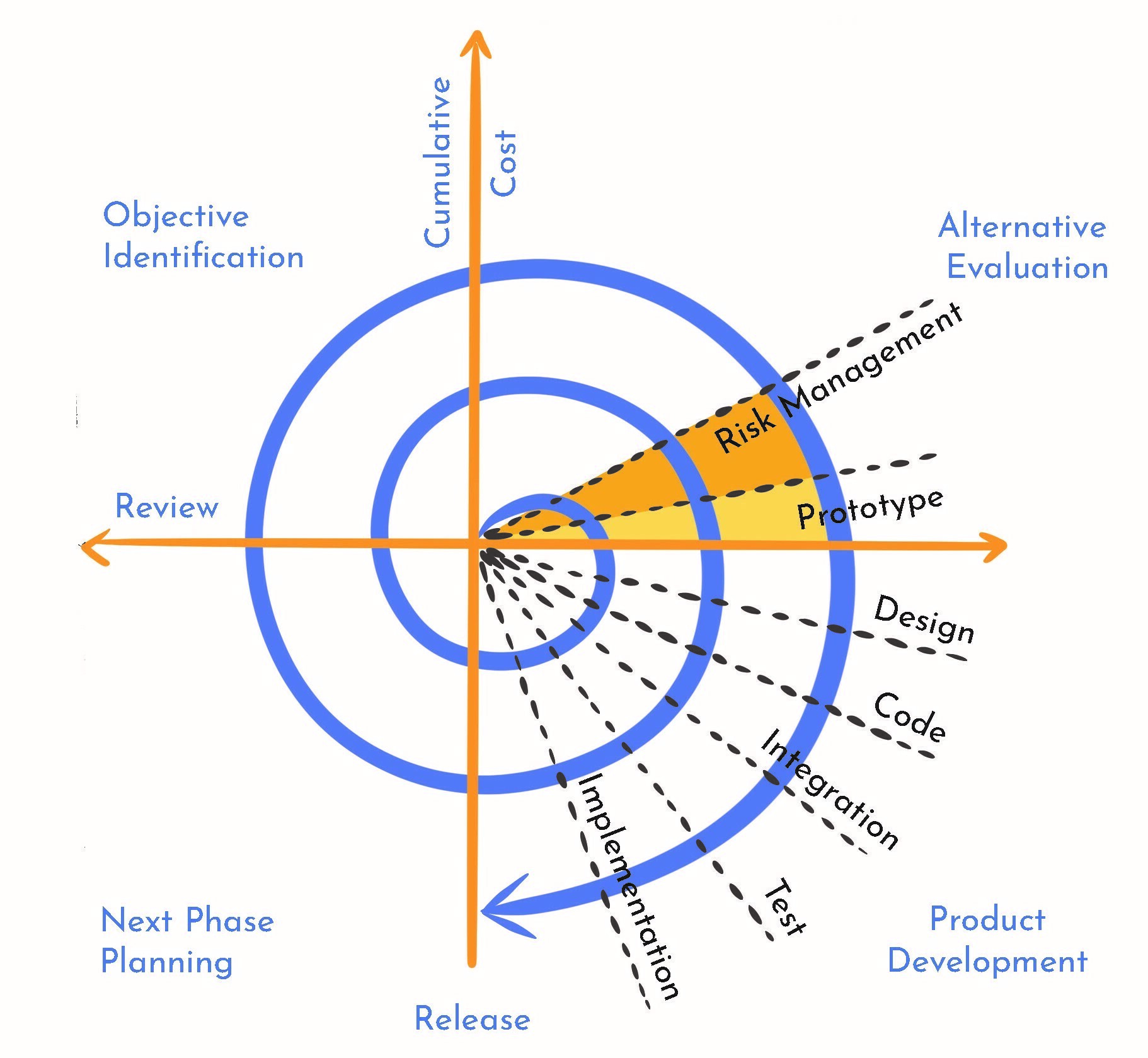 Evaluation and Risk Analysis