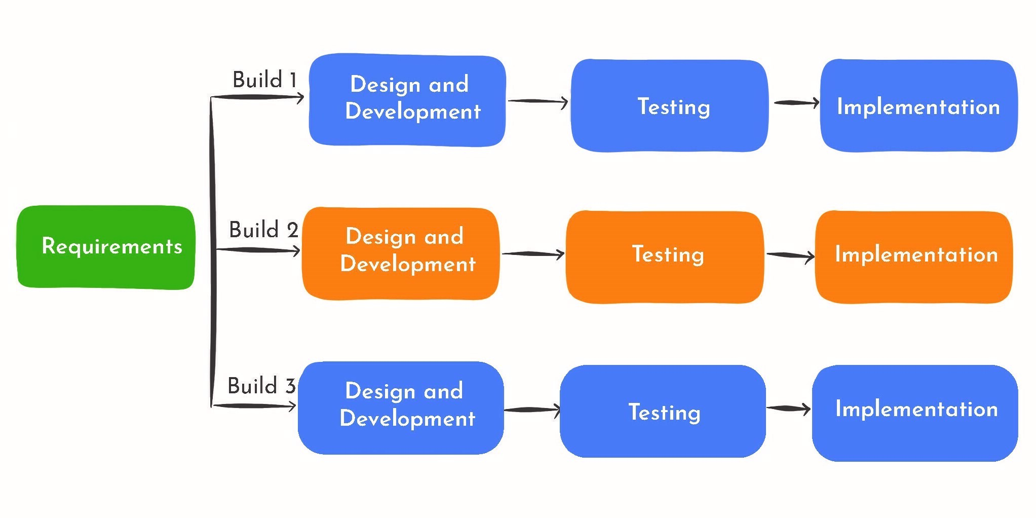 Iterative Model Design