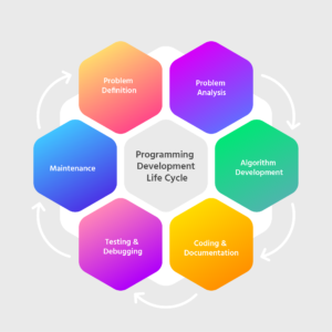 What is SDLC? - Decoding Software Development Life cycle