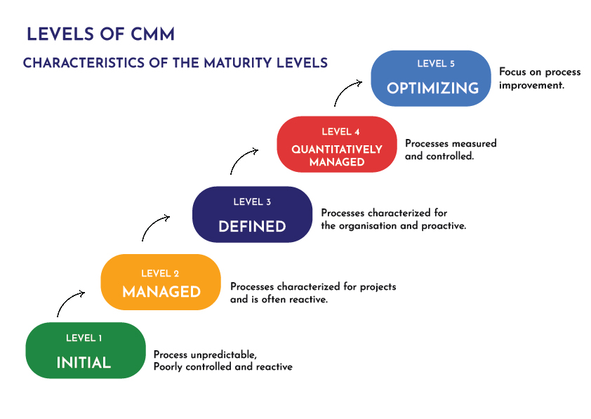 Level of Capability Maturity Model (CMM)