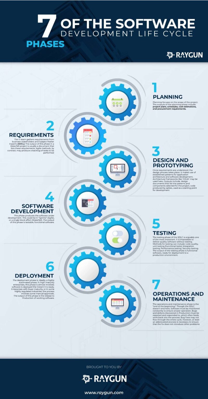 What is SDLC? - Decoding Software Development Life cycle