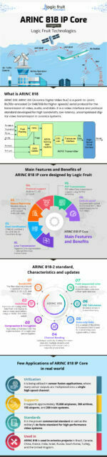 ARINC 818 IP Core Infographic - Logic Fruit Technologies