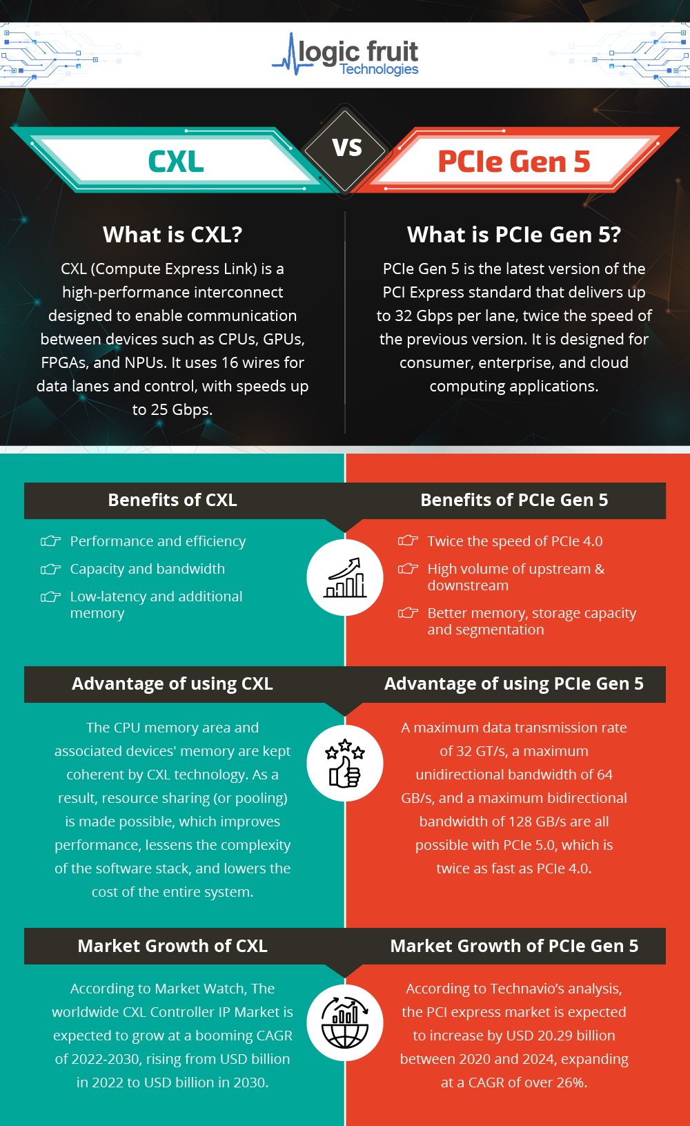 CXL Vs PCIe Gen 5 Infographic - Logic Fruit Technologies