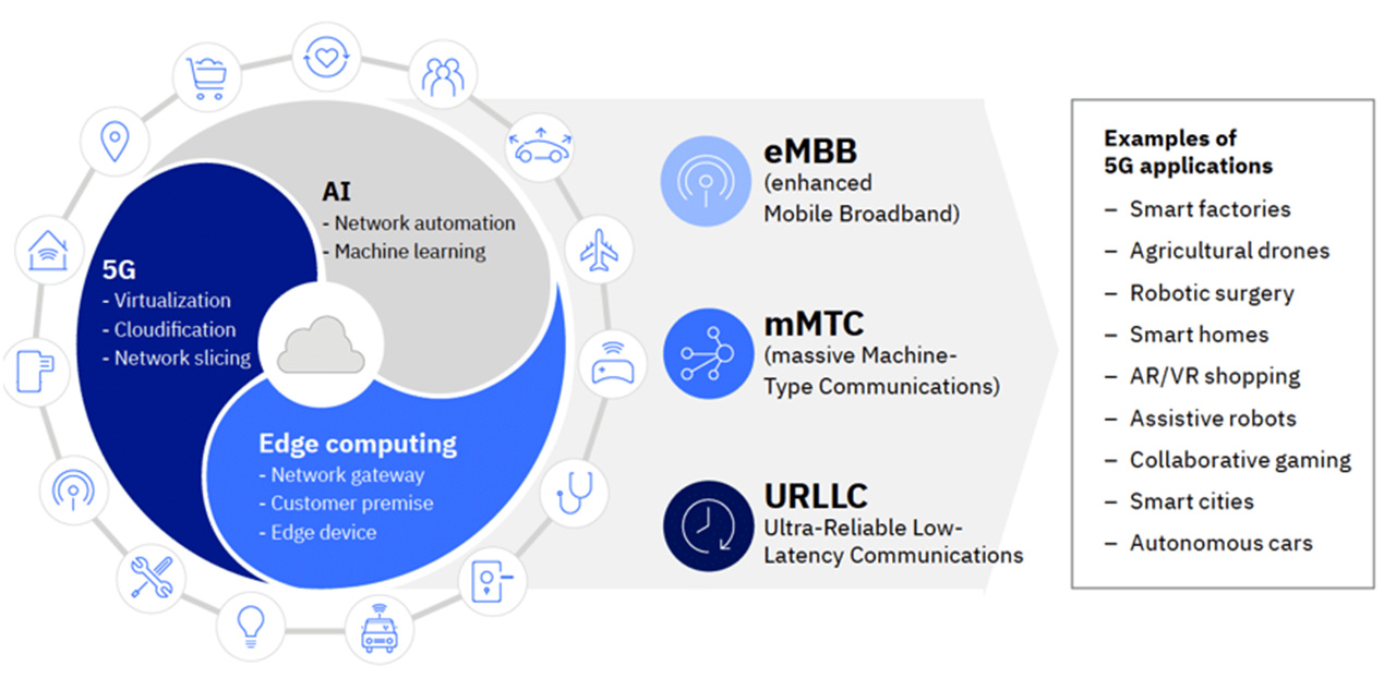 5G Use Cases in the Telecom Industry 13