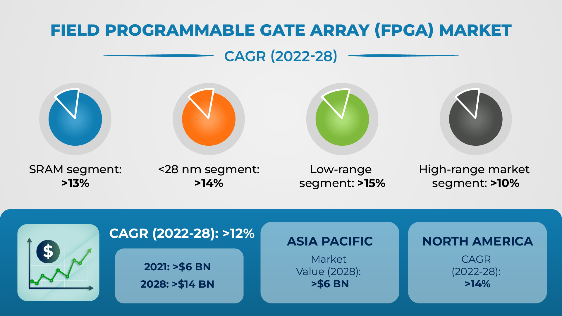 Latest Trends and Insights in the FPGA Market for 2023