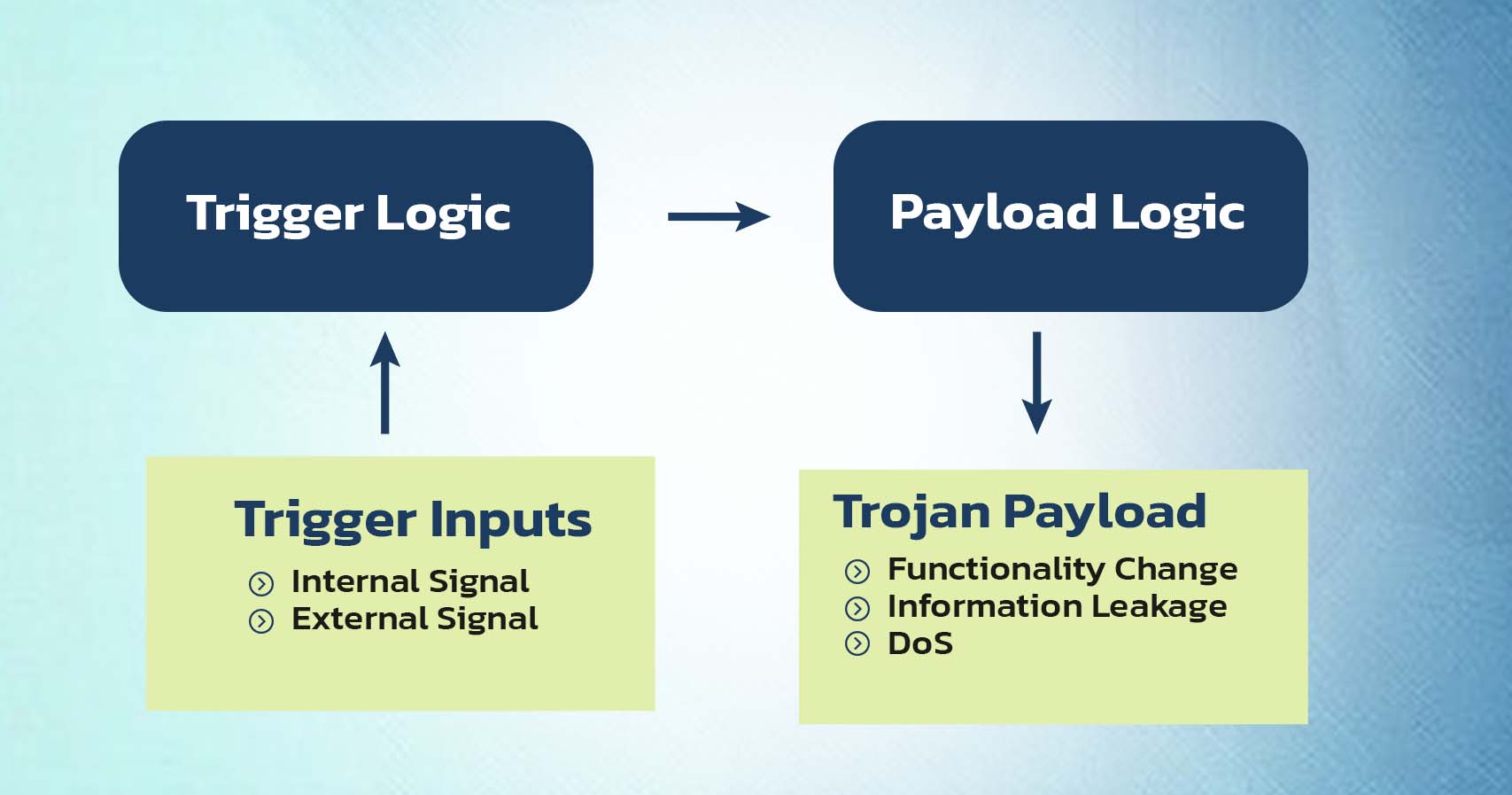 Security in FPGA-based Systems