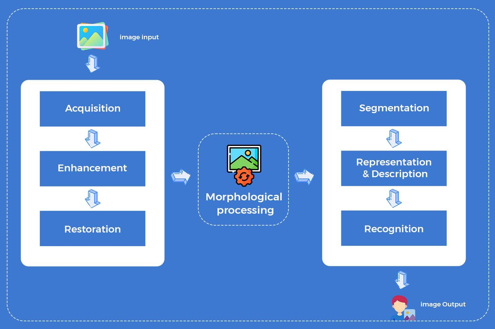 AI and Ml Image Processing | Morphological processing - Logic Fruit Technologies