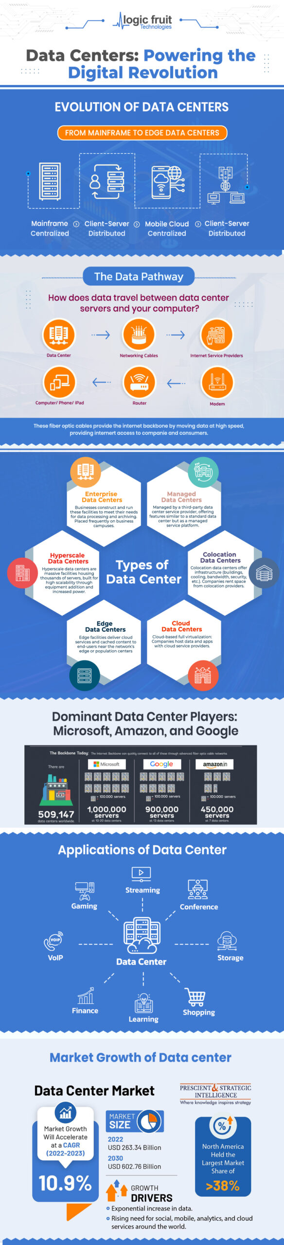 Data Centers Infographics 