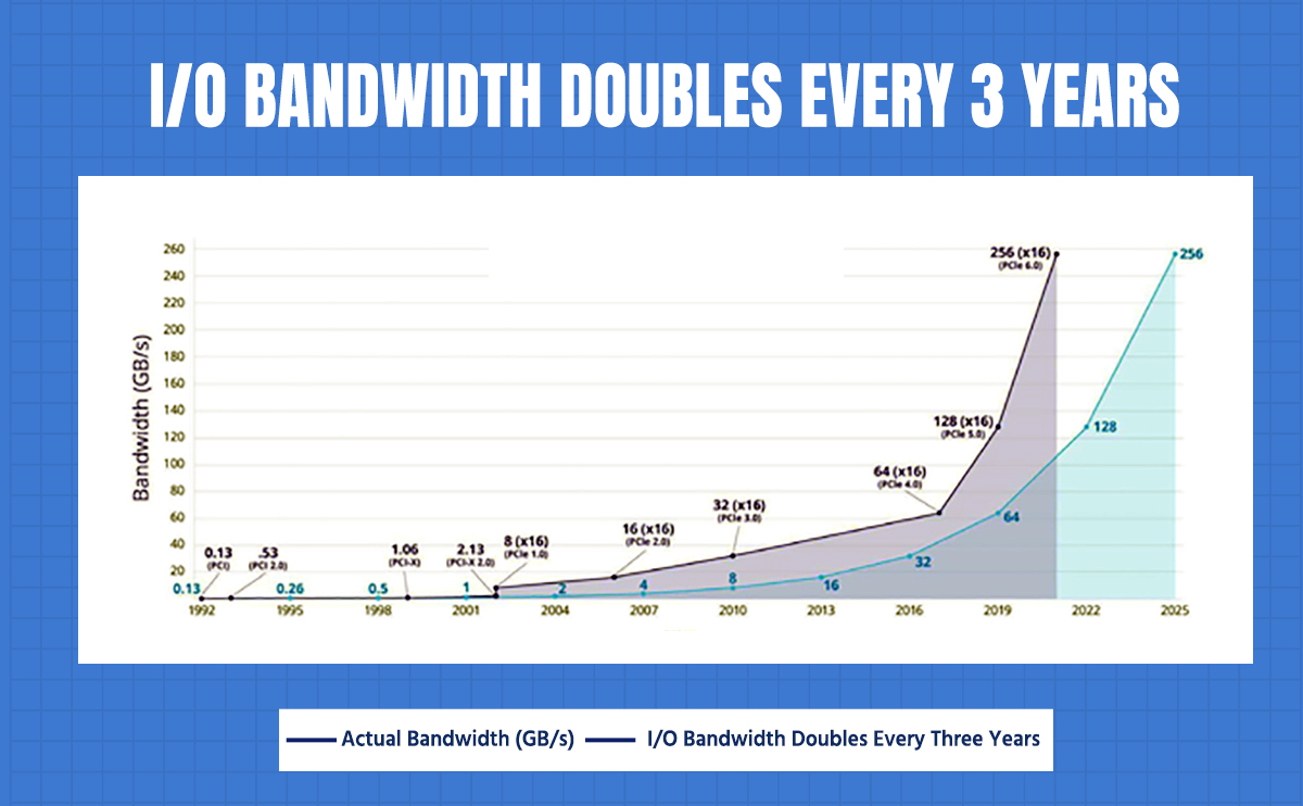 What’s new in PCIe 6.0?