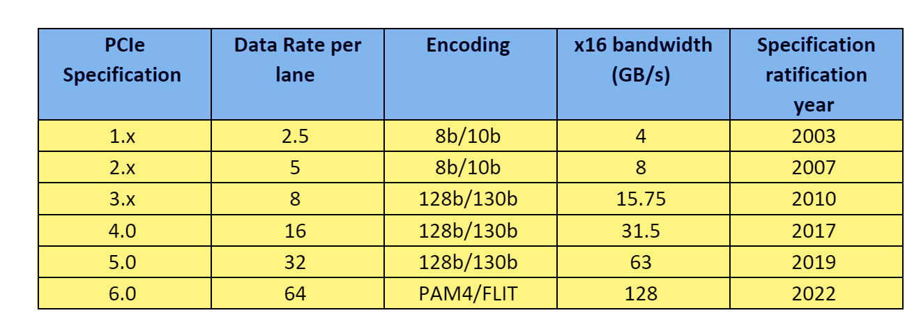 PCIe 6