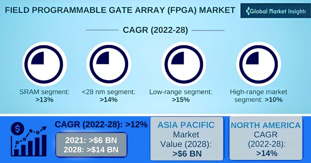 Market Growth of FPGA in 2023