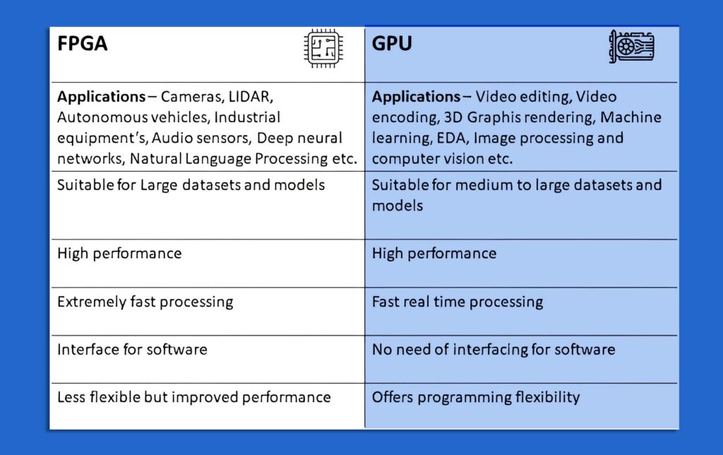 FPGA and GPU