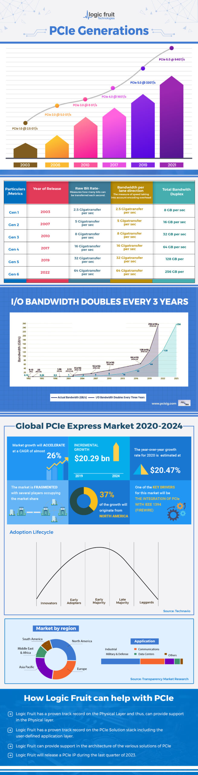 PCIe Generation