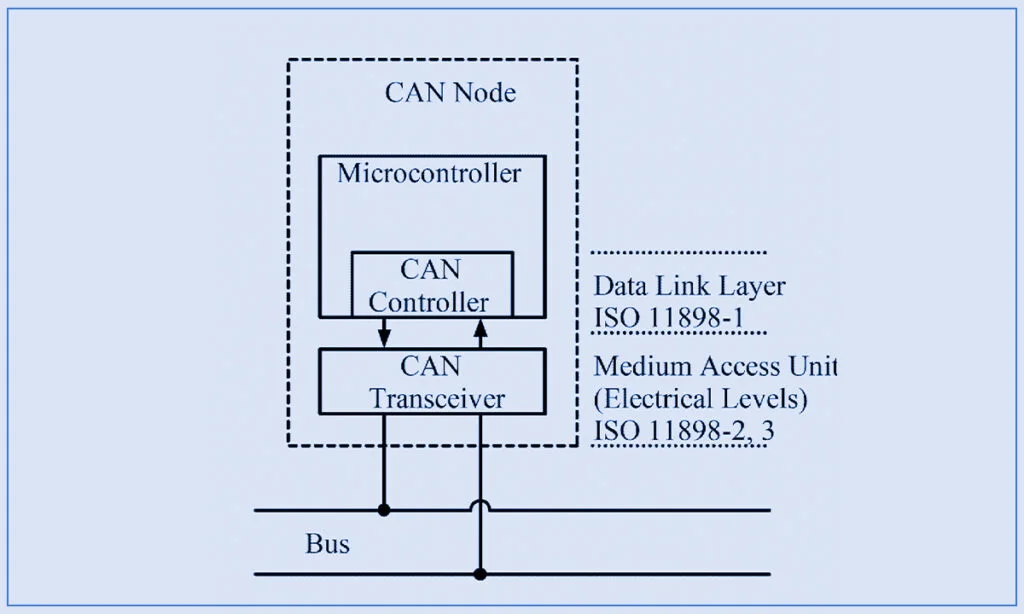 Multiplexed Networks for Embedded Systems: CAN, LIN, FlexRay, Safe