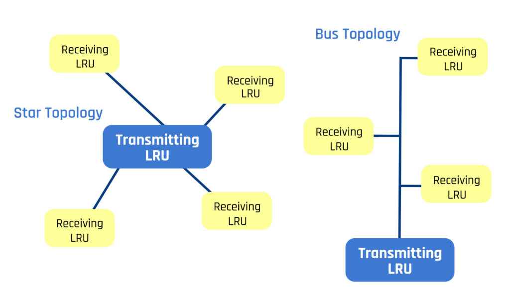 ARINC 429 Bus Topology