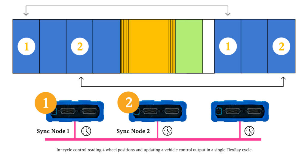 Accelerating the Engine: Exploring FlexRay Automotive Communication Bus Dynamics