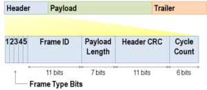 Accelerating the Engine: Exploring FlexRay Automotive Communication Bus Dynamics