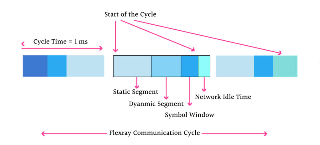 Accelerating the Engine: Exploring FlexRay Automotive Communication Bus Dynamics 