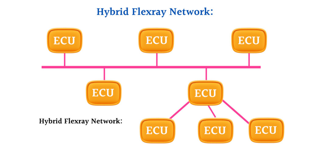 Accelerating the Engine: Exploring FlexRay Automotive Communication Bus Dynamics 