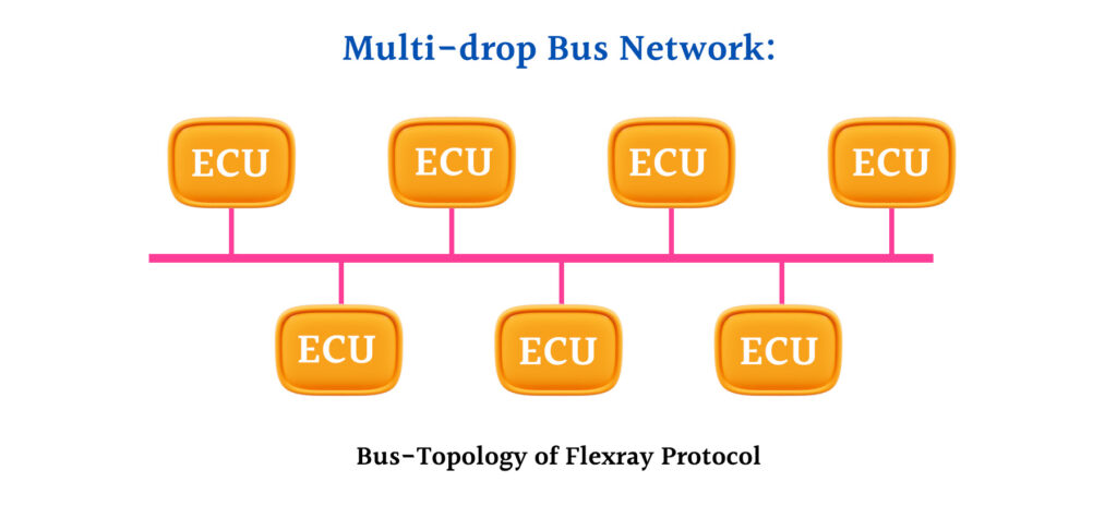 FlexRay Automotive Communication