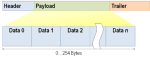 Accelerating the Engine: Exploring FlexRay Automotive Communication Bus Dynamics