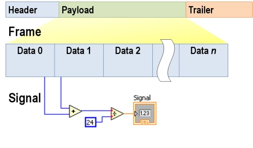 Exploring FlexRay Automotive Communication Bus Dynamics