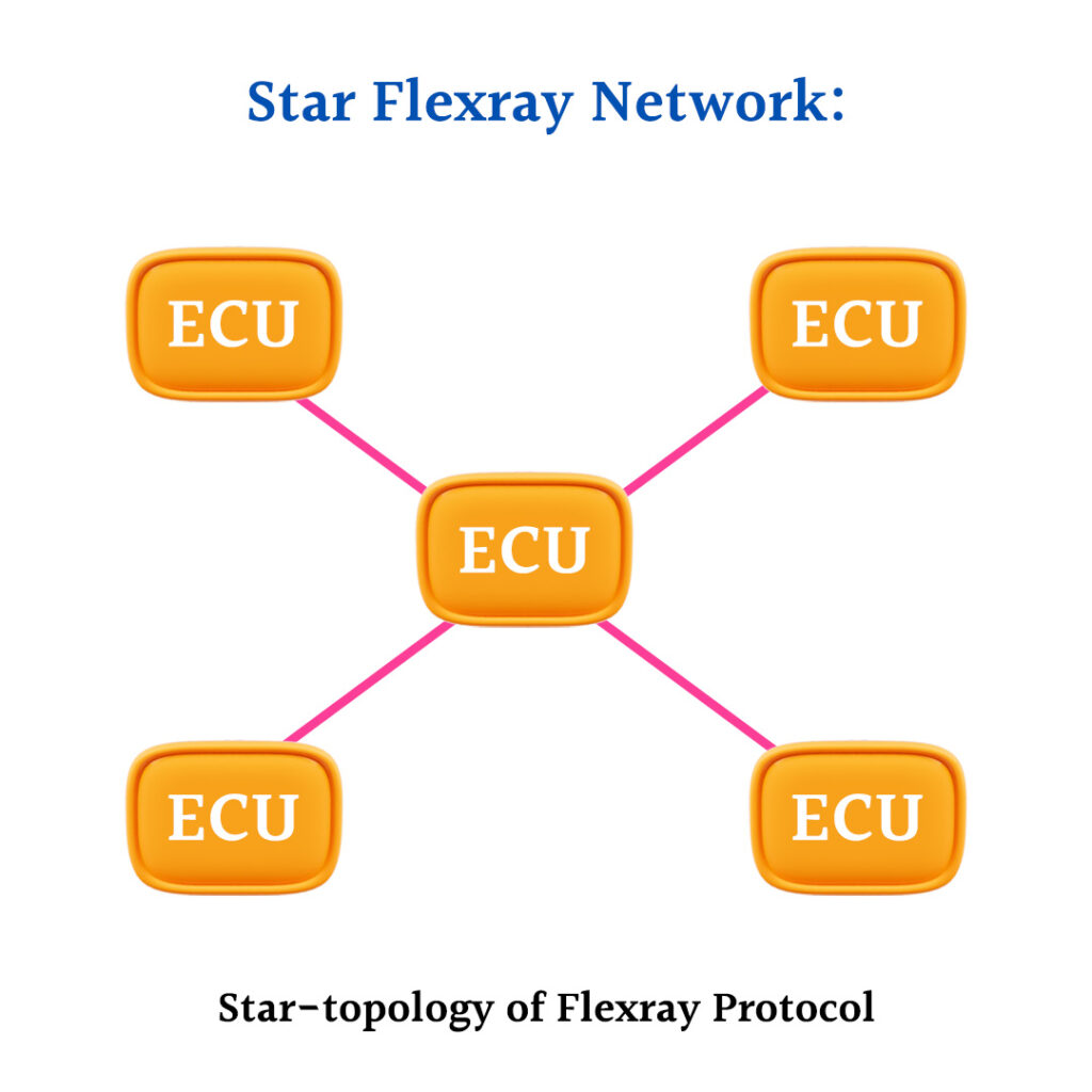 FlexRay Automotive Communication