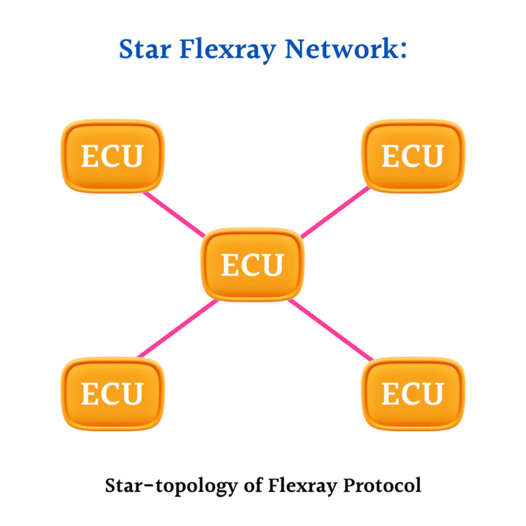 Exploring FlexRay Automotive Communication Bus Dynamics